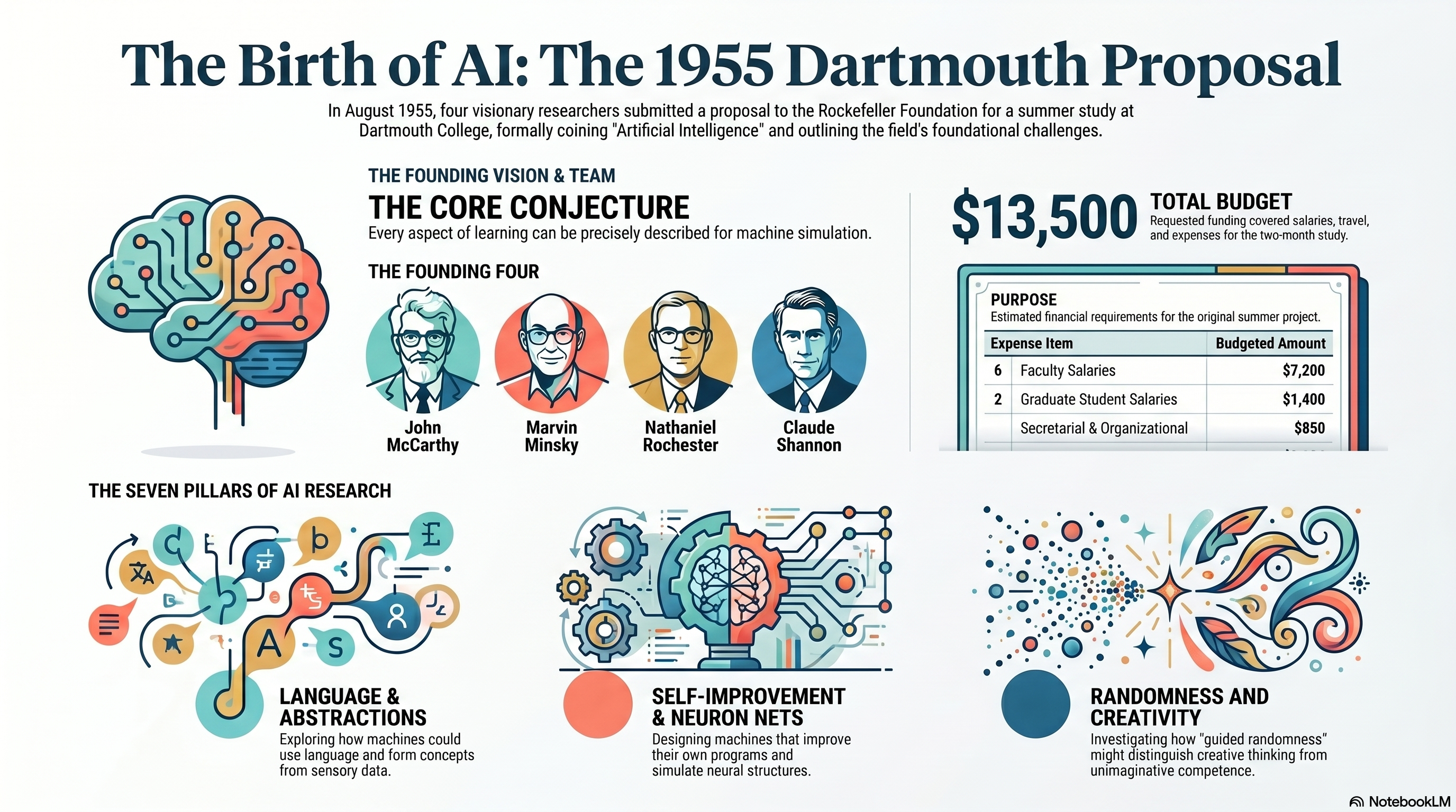 1955 Dartmouth AI Proposal — infographic
