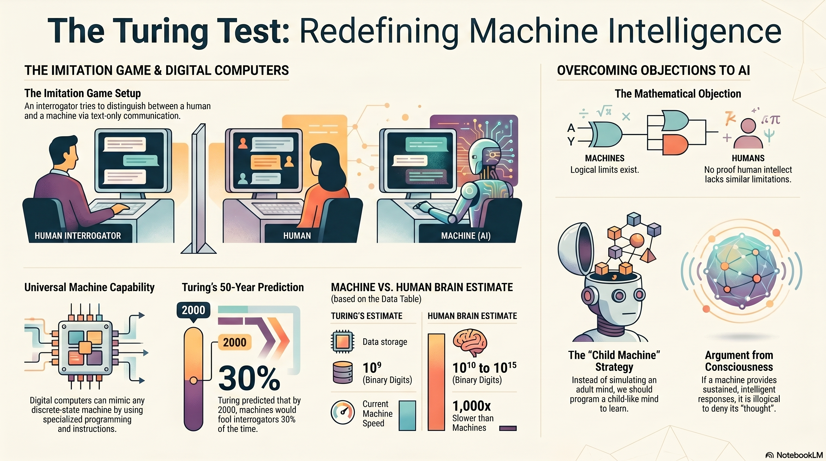 The Turing Test: Redefining Machine Intelligence — infographic