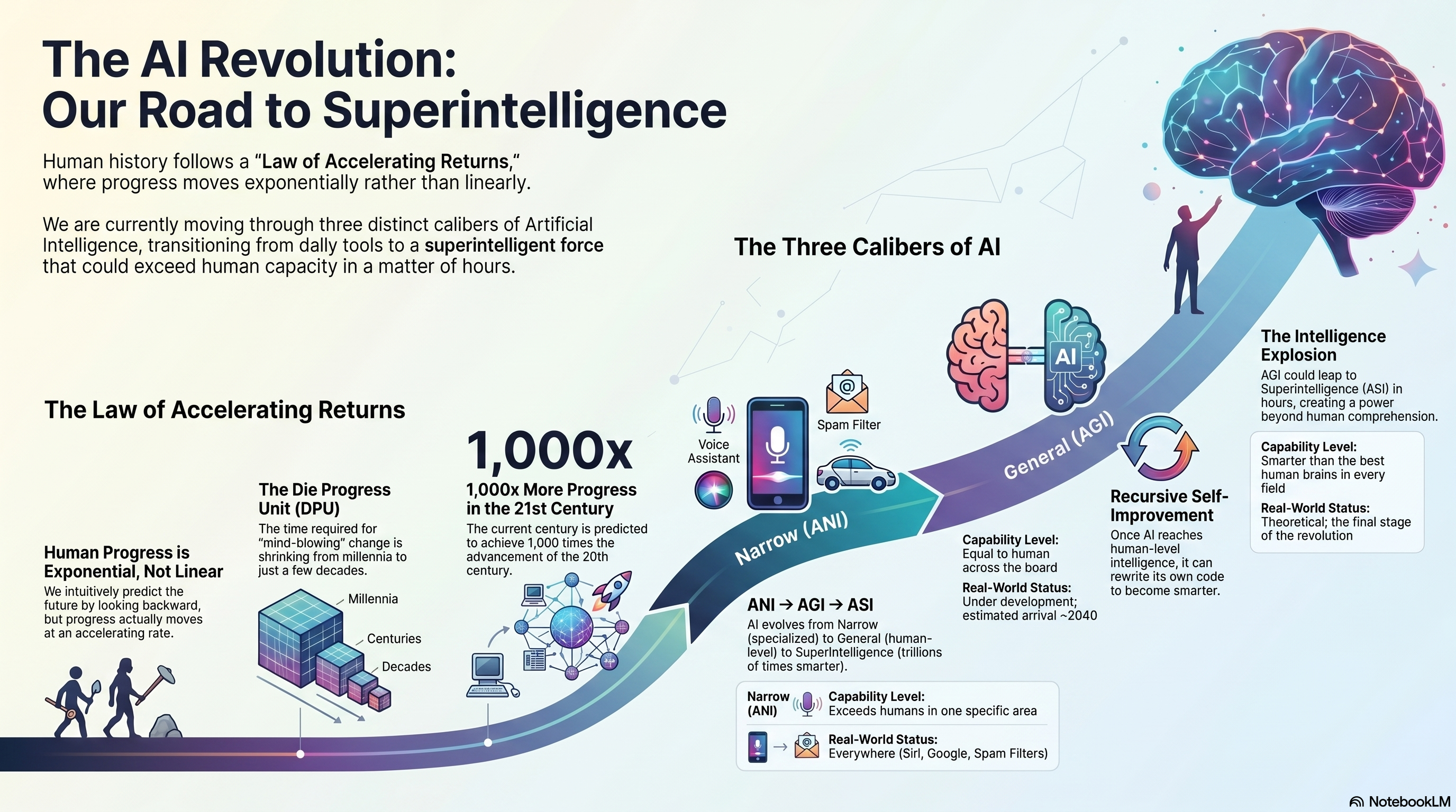 The Road to AI Superintelligence — infographic